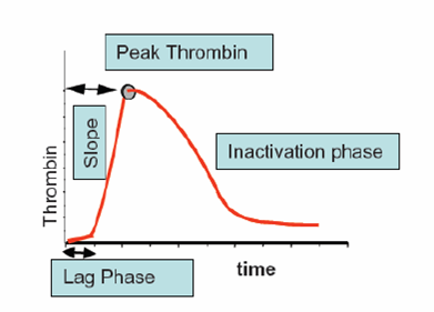 Technothrombin TGA thrombin generation assay