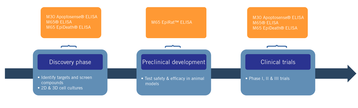 Non-Invasive Biomarker Assays for Liver Disease Drug Development Studies