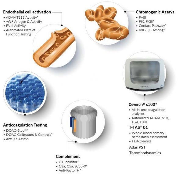 covid-19 assays