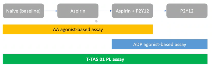 T-TAS PL assay platelet function