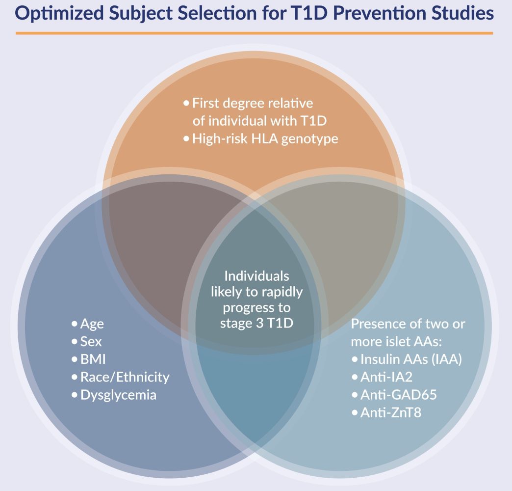 Type 1 Diabetes (T1D) biomarkers, islet auto-antibodies (AAs), insulin, GAD65, IA-2, ZnT8